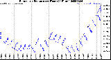 Milwaukee Weather Barometric Pressure<br>per Hour<br>(24 Hours)