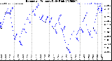 Milwaukee Weather Barometric Pressure<br>Daily High