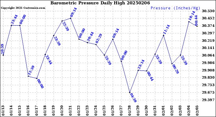 Milwaukee Weather Barometric Pressure<br>Daily High