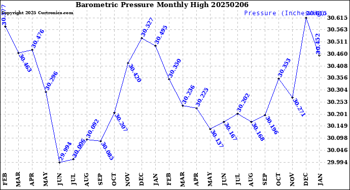 Milwaukee Weather Barometric Pressure<br>Monthly High