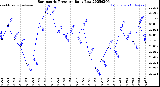 Milwaukee Weather Barometric Pressure<br>Daily Low