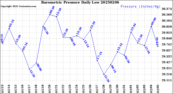 Milwaukee Weather Barometric Pressure<br>Daily Low