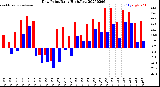 Milwaukee Weather Dew Point<br>Daily High/Low