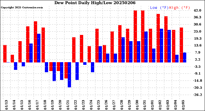 Milwaukee Weather Dew Point<br>Daily High/Low