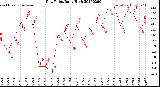 Milwaukee Weather Dew Point<br>Daily High