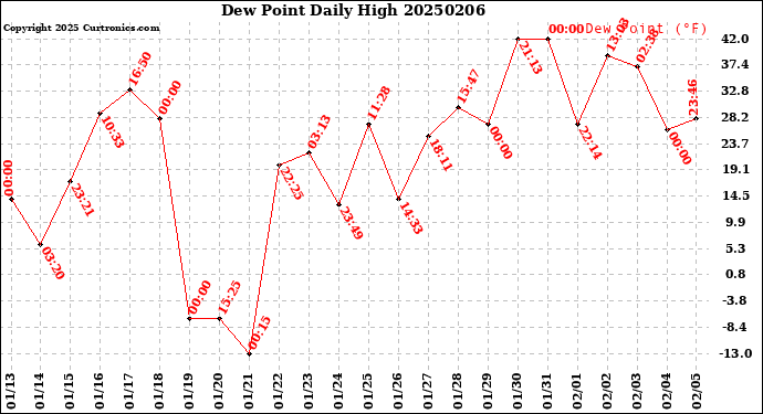 Milwaukee Weather Dew Point<br>Daily High