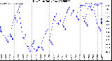 Milwaukee Weather Dew Point<br>Daily Low