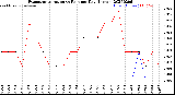 Milwaukee Weather Evapotranspiration<br>vs Rain per Day<br>(Inches)