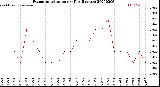 Milwaukee Weather Evapotranspiration<br>per Day (Inches)