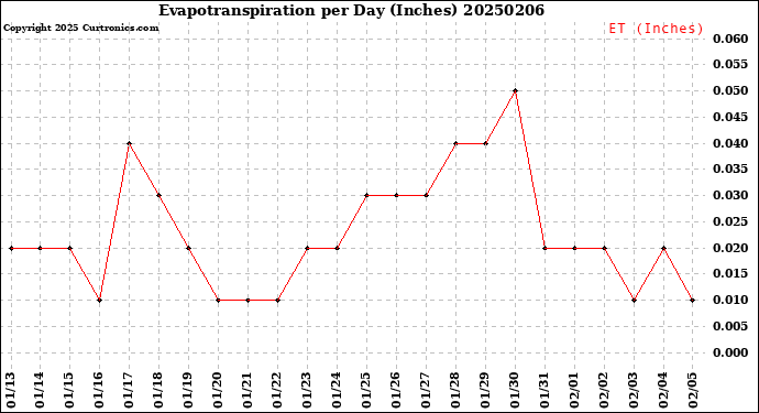 Milwaukee Weather Evapotranspiration<br>per Day (Inches)