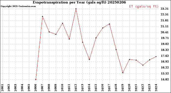 Milwaukee Weather Evapotranspiration<br>per Year (gals sq/ft)