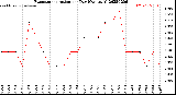 Milwaukee Weather Evapotranspiration<br>per Day (Ozs sq/ft)