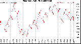 Milwaukee Weather Heat Index<br>Daily High