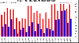 Milwaukee Weather Outdoor Humidity<br>Daily High/Low