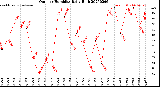 Milwaukee Weather Outdoor Humidity<br>Daily High