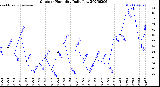 Milwaukee Weather Outdoor Humidity<br>Daily Low