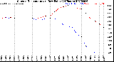 Milwaukee Weather Outdoor Temperature<br>vs Dew Point<br>(24 Hours)