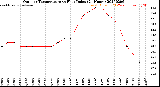 Milwaukee Weather Outdoor Temperature<br>vs Heat Index<br>(24 Hours)