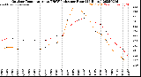 Milwaukee Weather Outdoor Temperature<br>vs THSW Index<br>per Hour<br>(24 Hours)