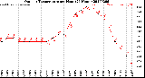 Milwaukee Weather Outdoor Temperature<br>per Hour<br>(24 Hours)