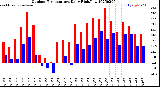 Milwaukee Weather Outdoor Temperature<br>Daily High/Low