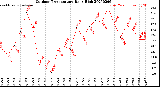 Milwaukee Weather Outdoor Temperature<br>Daily High