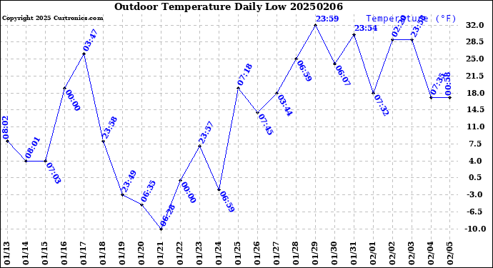 Milwaukee Weather Outdoor Temperature<br>Daily Low