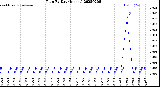 Milwaukee Weather Rain<br>By Day<br>(Inches)