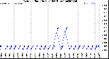 Milwaukee Weather Rain<br>per Hour<br>(Inches)<br>(24 Hours)