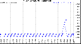 Milwaukee Weather Rain Rate<br>Daily High