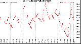 Milwaukee Weather Solar Radiation<br>Daily