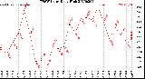 Milwaukee Weather THSW Index<br>Daily High