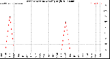 Milwaukee Weather Wind Direction<br>Monthly High