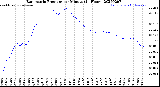 Milwaukee Weather Barometric Pressure<br>per Minute<br>(24 Hours)