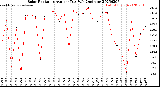 Milwaukee Weather Solar Radiation<br>Avg per Day W/m2/minute