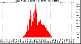 Milwaukee Weather Solar Radiation<br>per Minute<br>(24 Hours)