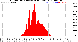 Milwaukee Weather Solar Radiation<br>& Day Average<br>per Minute<br>(Today)