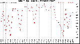 Milwaukee Weather Solar Radiation<br>per Day KW/m2