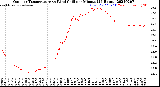 Milwaukee Weather Outdoor Temperature<br>vs Wind Chill<br>per Minute<br>(24 Hours)