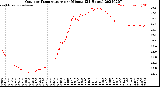 Milwaukee Weather Outdoor Temperature<br>per Minute<br>(24 Hours)