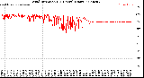 Milwaukee Weather Wind Direction<br>(24 Hours) (Raw)