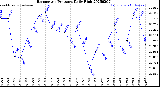 Milwaukee Weather Barometric Pressure<br>Daily High