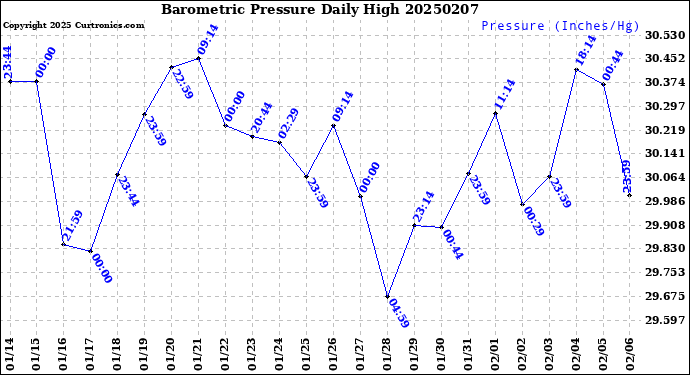 Milwaukee Weather Barometric Pressure<br>Daily High