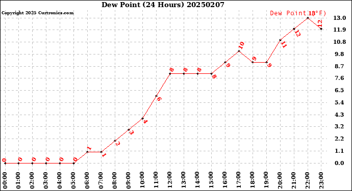 Milwaukee Weather Dew Point<br>(24 Hours)