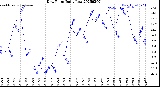 Milwaukee Weather Dew Point<br>Daily Low