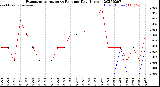 Milwaukee Weather Evapotranspiration<br>vs Rain per Day<br>(Inches)