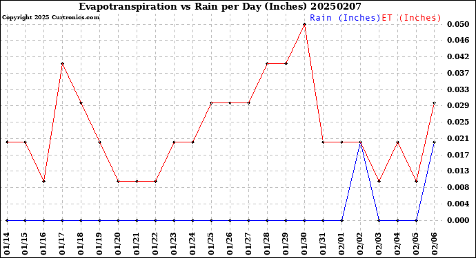 Milwaukee Weather Evapotranspiration<br>vs Rain per Day<br>(Inches)