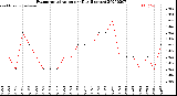 Milwaukee Weather Evapotranspiration<br>per Day (Inches)