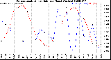 Milwaukee Weather Evapotranspiration<br>vs Rain per Month<br>(Inches)