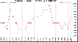 Milwaukee Weather Evapotranspiration<br>per Day (Ozs sq/ft)